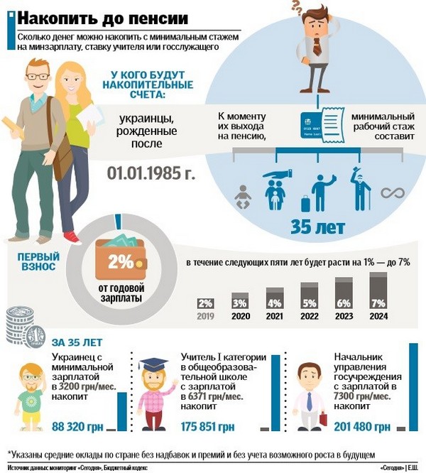 Сколько пенсия в украине. Пенсия инфографика. Накопить на пенсию. Накопительная пенсия инфографика. Сколько копить на пенсию.
