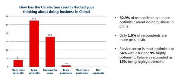 Большинство американских компаний в Китае более оптимистично настроены в отношении ведения бизнеса под руководством Байдена