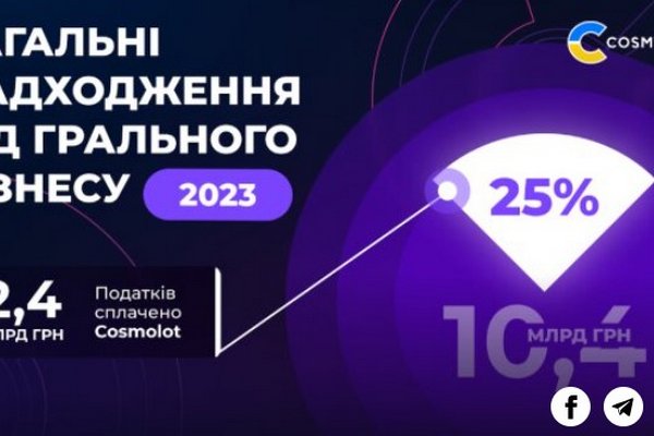 Налоги от компании Cosmolot за 2023 год составляют 2,4 млрд. грн.