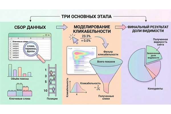 Как измерить долю видимости сайта в поиске и оценить позиции среди кон